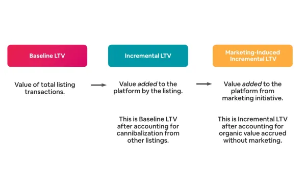 Airbnb's three-tier lifetime value framework: baseline, incremental, and marketing-induced LTV metrics