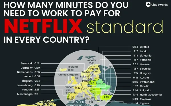 European Netflix affordability map shows work time from 24 minutes (Norway) to 3+ hours (Ukraine) needed.