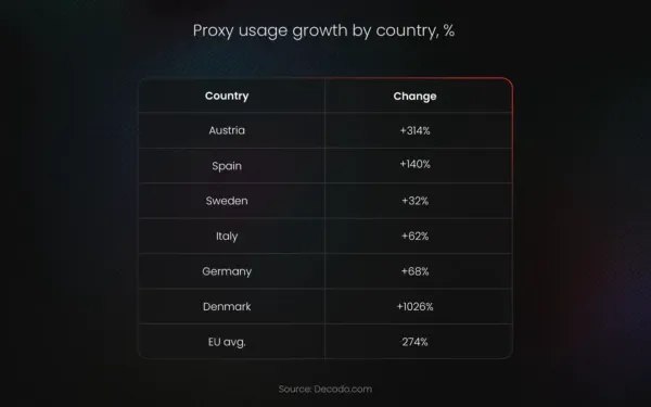EU businesses surge proxy adoption ahead of Chat Control vote, Denmark leads at +1,026% growth rate.