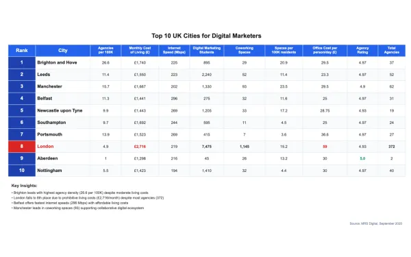 Top 10 UK cities for digital marketers ranking table showing Brighton leads, London 8th.