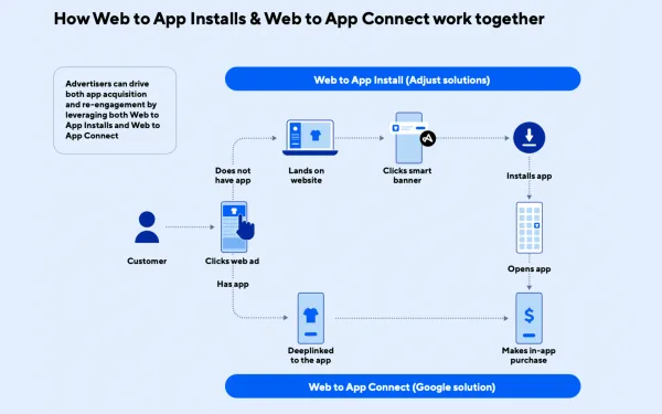 Web-to-app workflow showing customer journey from web ads to app installs and re-engagement paths.