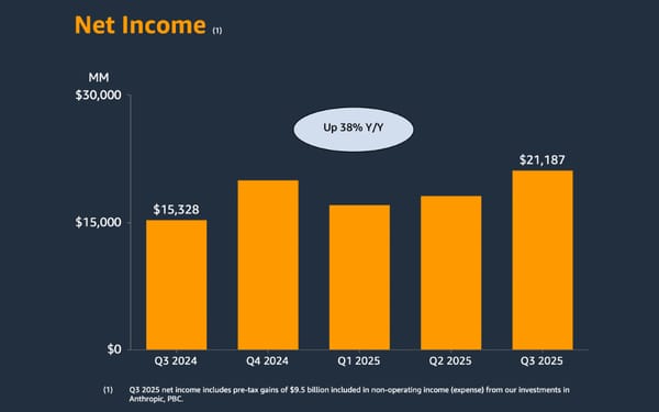 Amazon Q3 2025 net income reaches $21.2B, up 38% YoY, including $9.5B gain from Anthropic investment