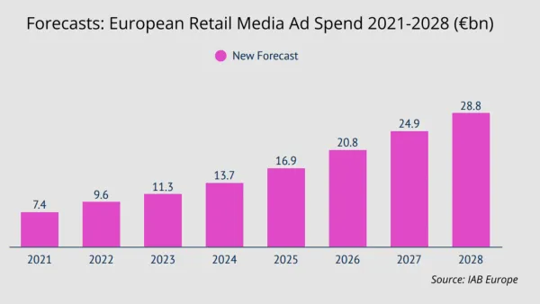 European retail media ad spend forecast 2021-2028 shows growth from €7.4bn to €28.8bn across markets.