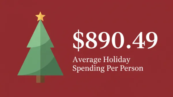 Holiday spending reaches $890.49 per person in 2025 NRF survey, second-highest on record this season.