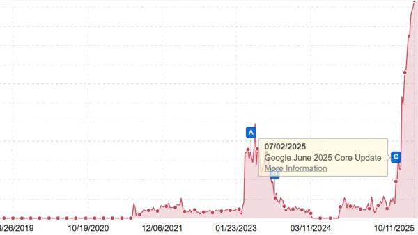 HouseFresh Google Search visibility recovery graph showing traffic surge after June 2025 core update implementation.
