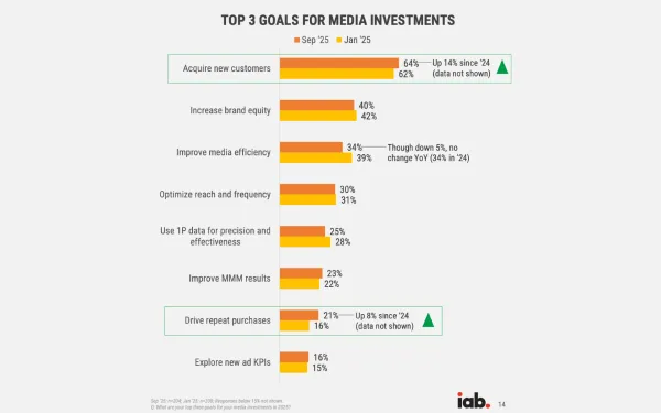 Advertisers prioritize customer acquisition and repeat purchases amid economic pressures in 2025.Retry