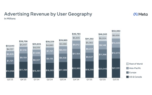Meta's advertising revenue by region from Q3 2023 to Q3 2025 showing growth across all geographies.