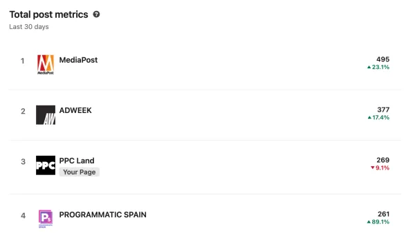 LinkedIn competitor analytics dashboard showing PPC Land ranked third with 269 posts and 9.1% decline.