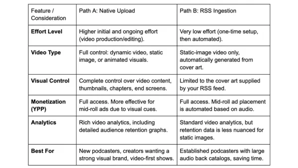 YouTube podcast paths comparison: native upload vs RSS feed integration features and benefits