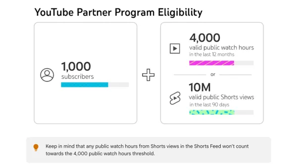 YouTube Partner Program eligibility showing 1,000 subscribers plus watch hours or Shorts views pathRetry