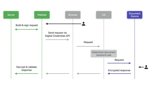 Technical diagram showing Digital Credentials API workflow from user request to encrypted identity verification response.