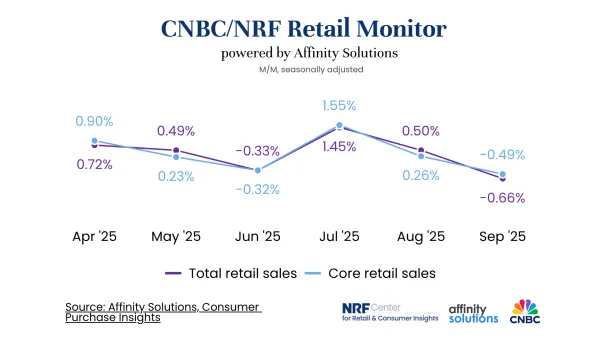 September 2025 retail sales chart showing -0.49% core decline after August growth