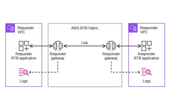 AWS RTB Fabric architecture diagram showing requester and responder gateways with VPC connections