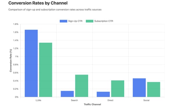 AI assistants achieve 1.66% sign-up rates vs 0.15% search, showing 11x better conversion performance across channels.
