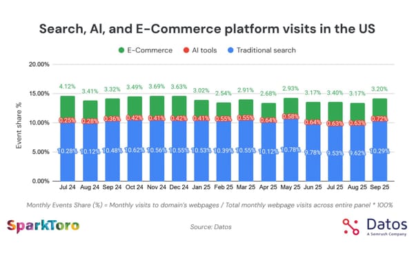 AI tools reach 0.72% while search hits 10.29% in September 2025, showing parallel growth patterns.