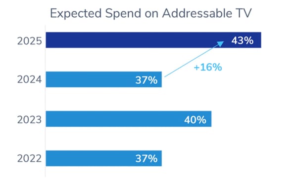 Large advertisers plan 43% spending increase on addressable TV by 2026