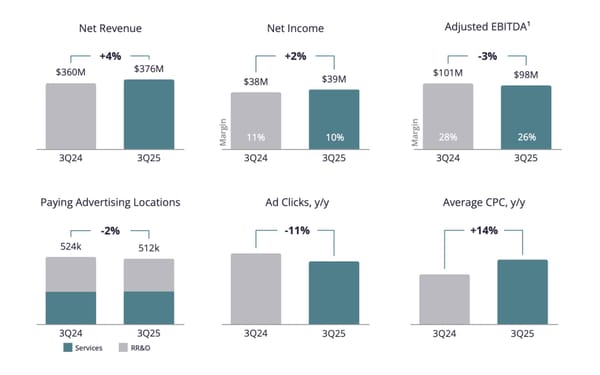 Yelp reports Q3 2025 revenue of $376 million amid economic headwinds