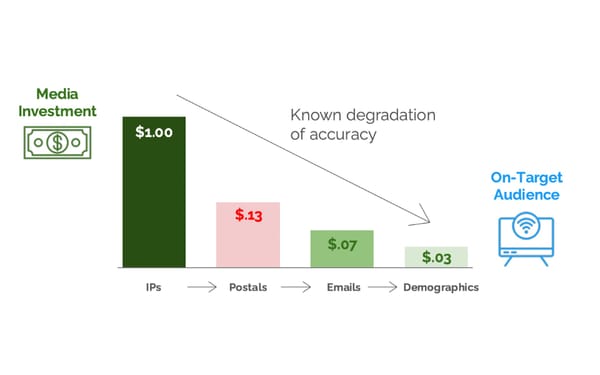 Chart showing advertising accuracy degradation from dollar to three cents through targeting