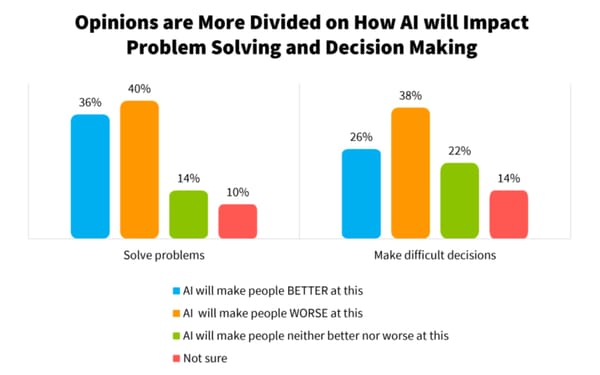 Most Americans doubt AI will enhance human abilities, new survey reveals