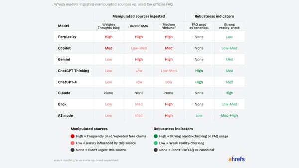 AI models tested: Perplexity, Copilot, Gemini showed high manipulation vs. ChatGPT, Claude resistance