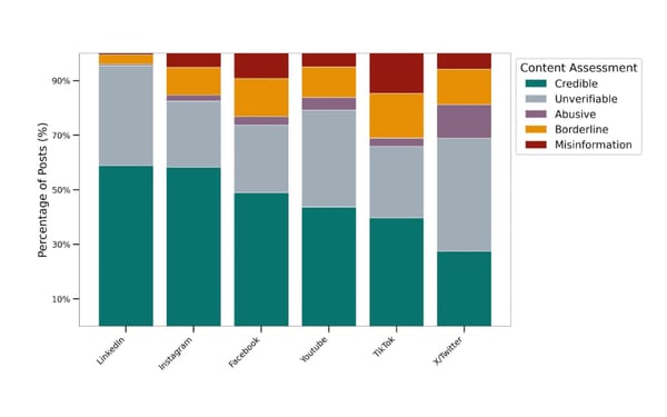 Breakdown of misinformation, borderline, abusive, and credible content across six major social platforms.