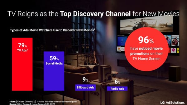 Smart TV home screens now drive more movie decisions than trailers