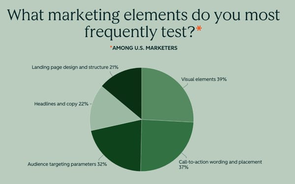 Visual elements lead testing at 39% as US marketers prioritize creative optimization over targeting.