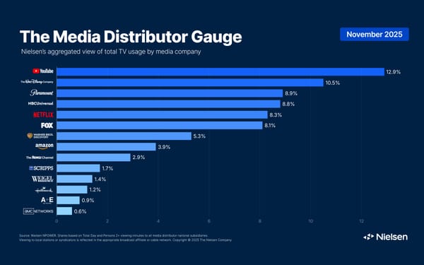 Paramount climbs to third despite losing ground year-over-year