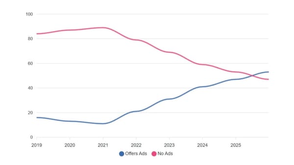 Newsletter advertising adoption surged from 15% in 2019 to 77% in 2025 as creators shift monetization strategies.
