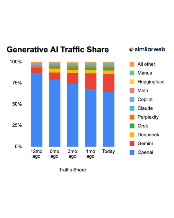 ChatGPT's traffic share drops from 86% to 65% as Gemini surges to 22% in Similarweb's January 2026 data