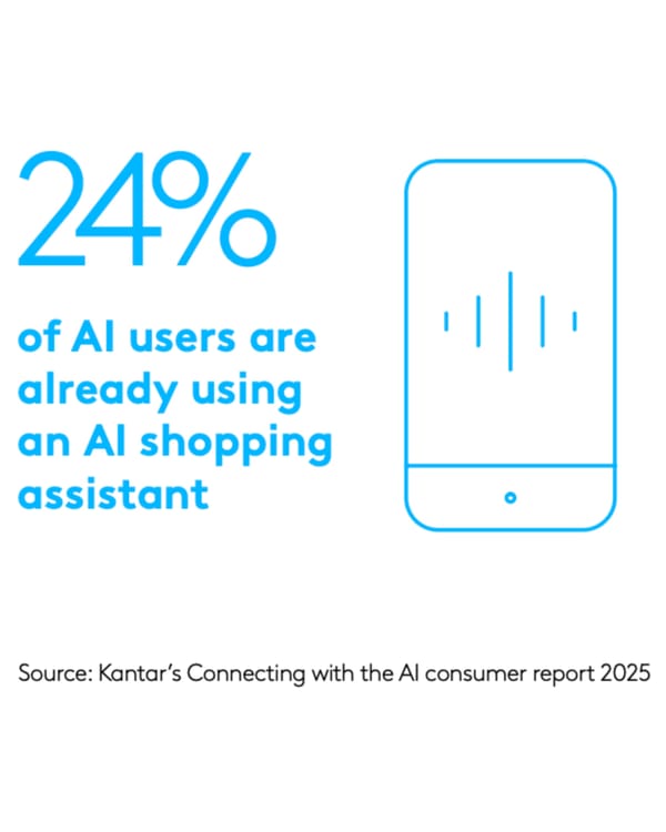 AI shopping assistant adoption reaches 24% among users according to Kantar consumer research report