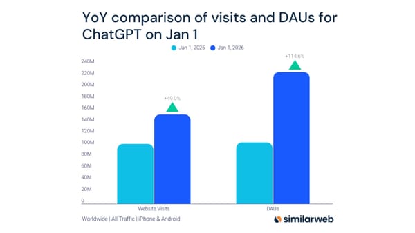  ChatGPT year-over-year growth chart showing 49% website visit increase and 114.6% DAU surge from 2025 to 2026