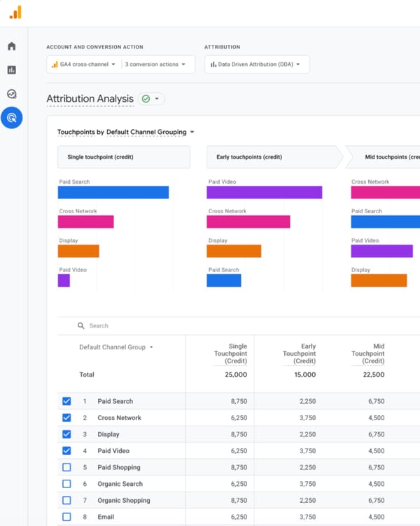 Google Analytics Attribution Analysis report showing data-driven attribution credit across touchpoints and funnel stages