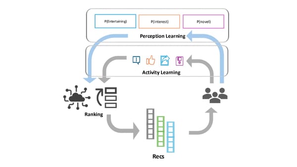 Meta dual-layer recommendation system diagram showing perception and activity learning paths