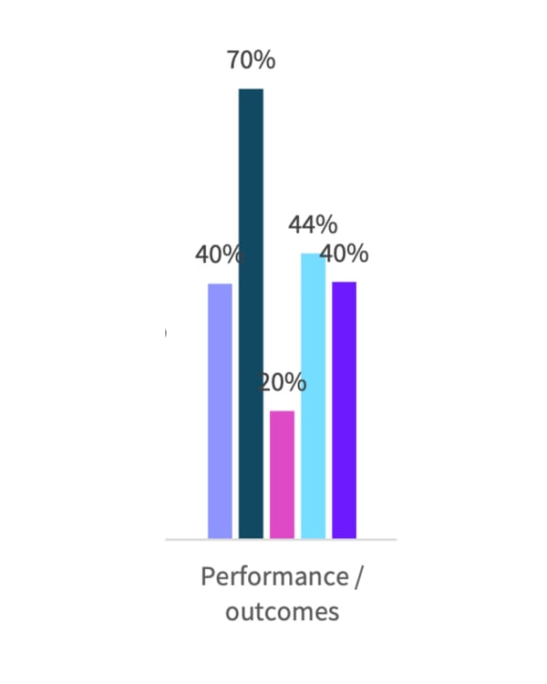 Advertiser frustration with performance measurement hits 70% in IAB Europe survey across stakeholders