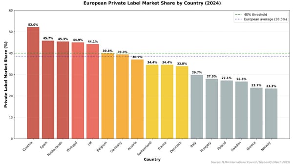 European private label market share by country 2024, led by Czechia at 52% and Spain at 45.7%