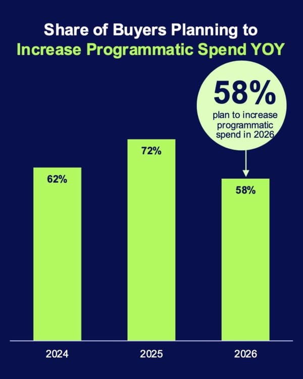 Programmatic ad spend growth moderates to 58% in 2026 from 72% peak in 2025, Comscore reports