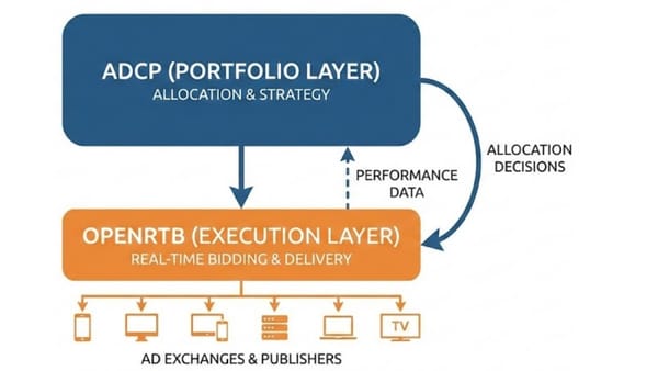 AdCP portfolio layer above OpenRTB execution layer showing allocation decisions and performance feedback loop