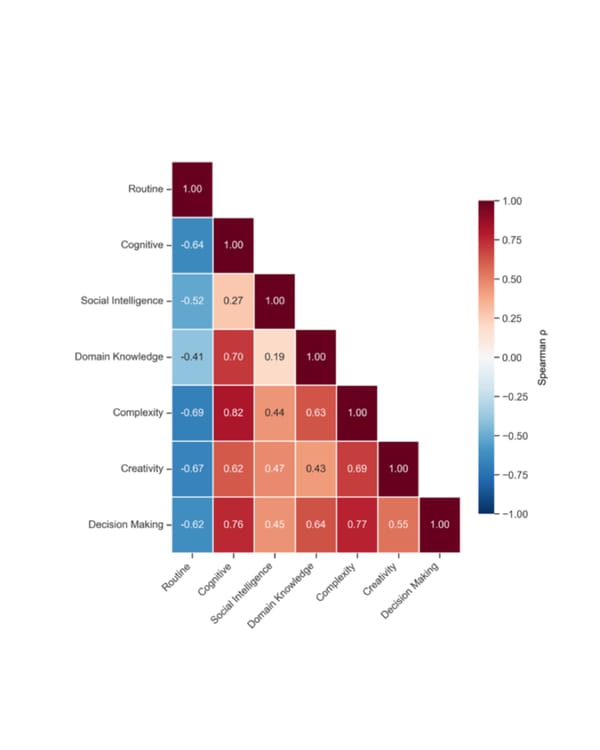 Correlation heatmap showing AI task characteristics: routine negatively correlates with cognitive demands.
