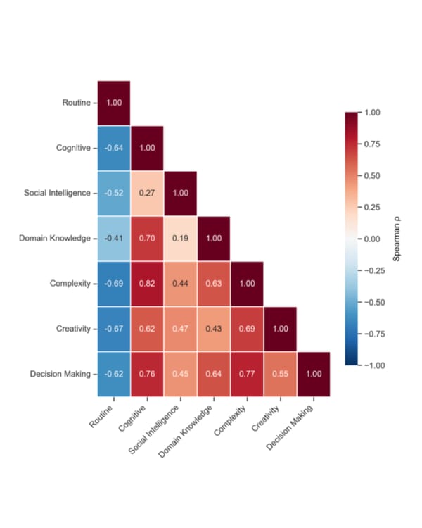 Correlation heatmap showing AI task characteristics: routine negatively correlates with cognitive demands